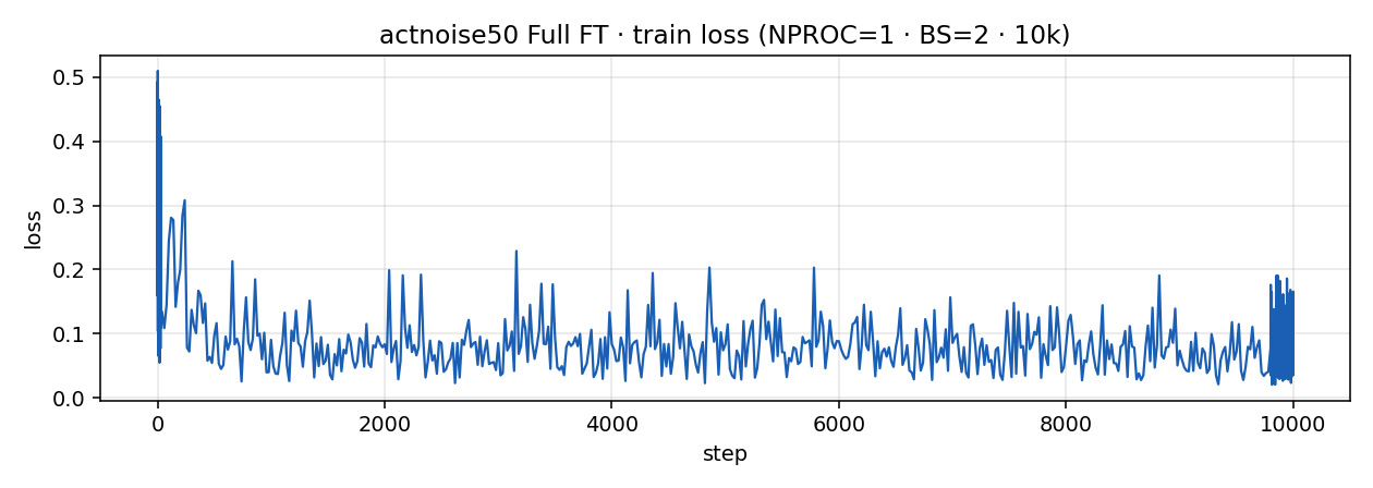 actnoise50 training loss curve